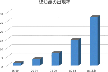 認知症の出現率 認知症の出現率