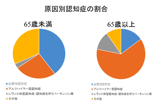 原因別認知症の割合 原因別認知症の割合